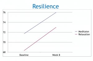 Chart of The results of the research on the benefit of the exercise